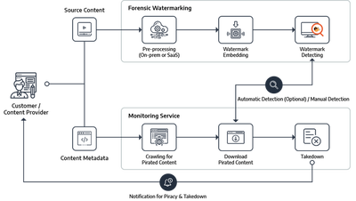 PallyCon Anti Piracy Workflow