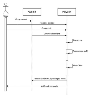 Processes to apply Forensic Watermarking and DRM