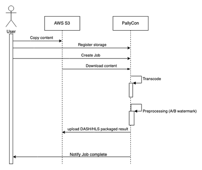 Processes to apply Forensic Watermarking only