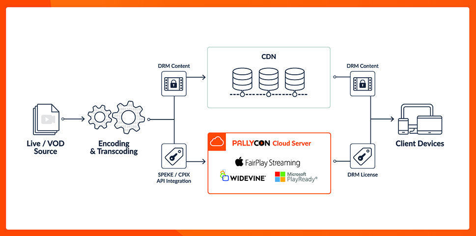 SPEKE and CPIX API integration for AWS Elemental, Harmonic, Anevia and more