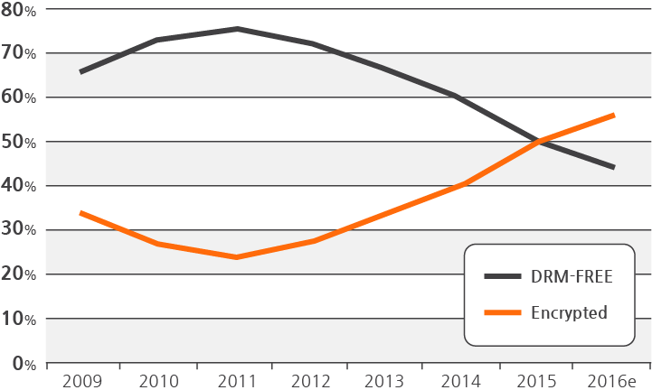 Sales portion graph of digital music market by content type