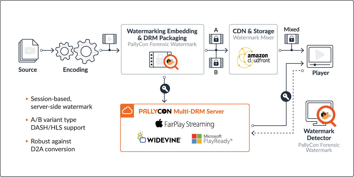 PallyCon Forensic Watermarking SaaS integrated with AWS