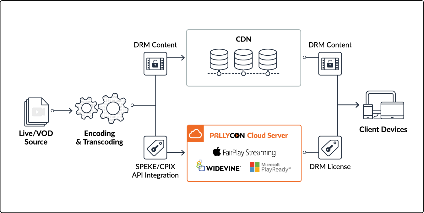 True end-to-end Content Security Workflow PallyCon