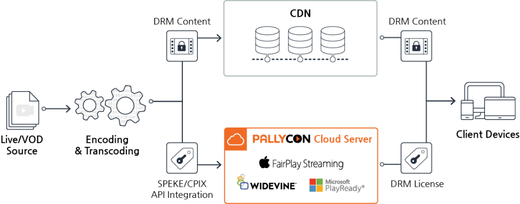 Google Widevine Integration Flow - PallyCon