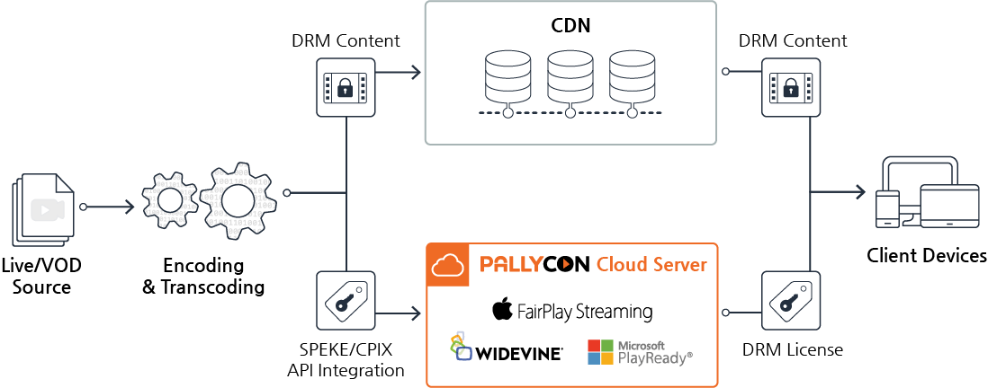Pallycon Multi DRM Workflow