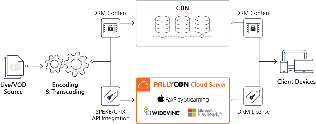 FairPlay DRM Integration Flow - PallyCon 