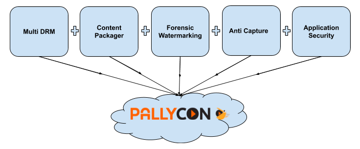 Content Security Value Chain - PallyCon