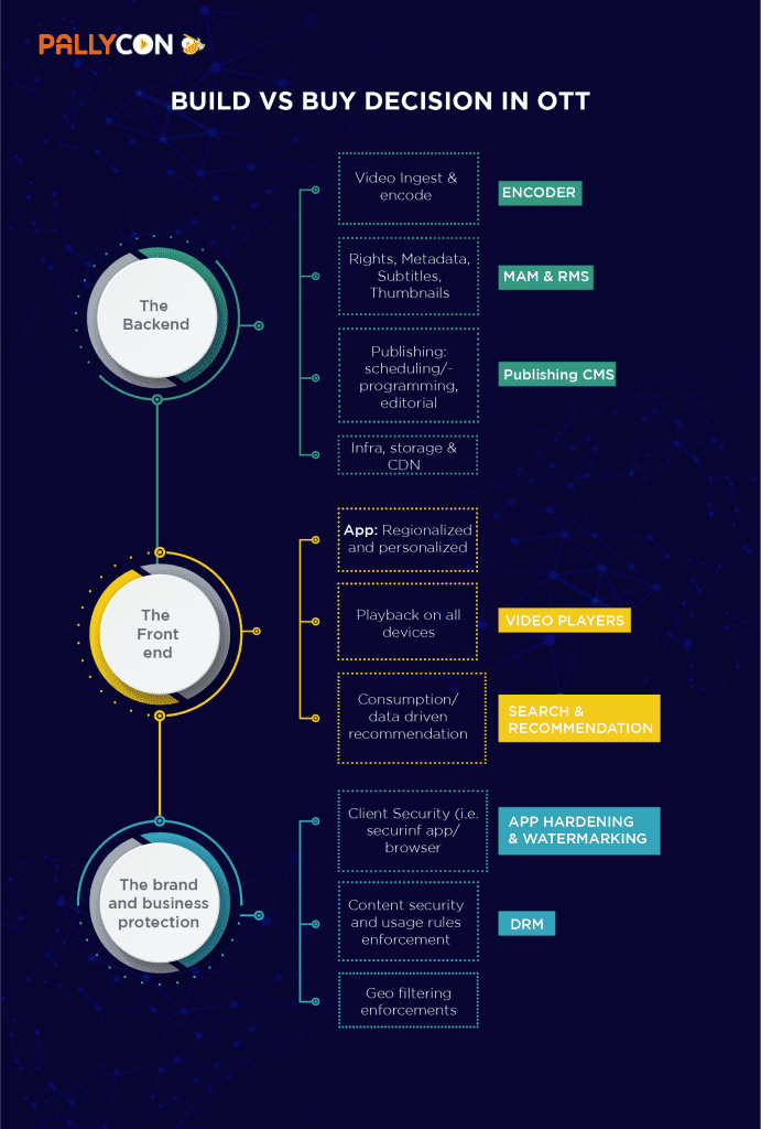 High Level Components In An Ott Ecosystem - Pallycon