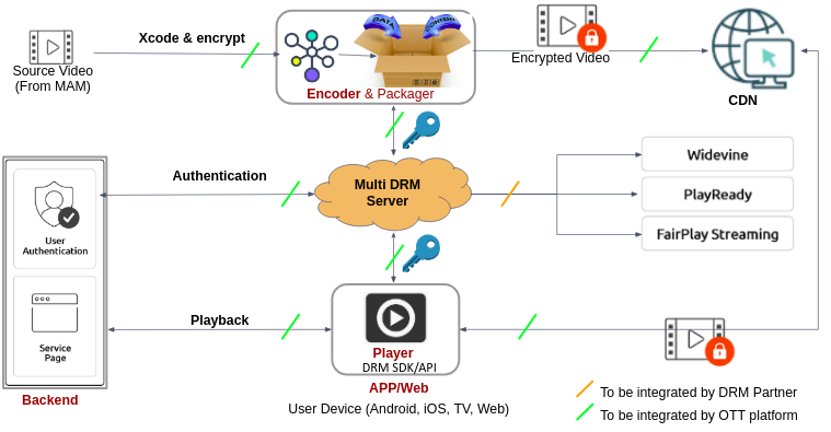 Multi-DRM Integration with an OTT Service - PallyCon