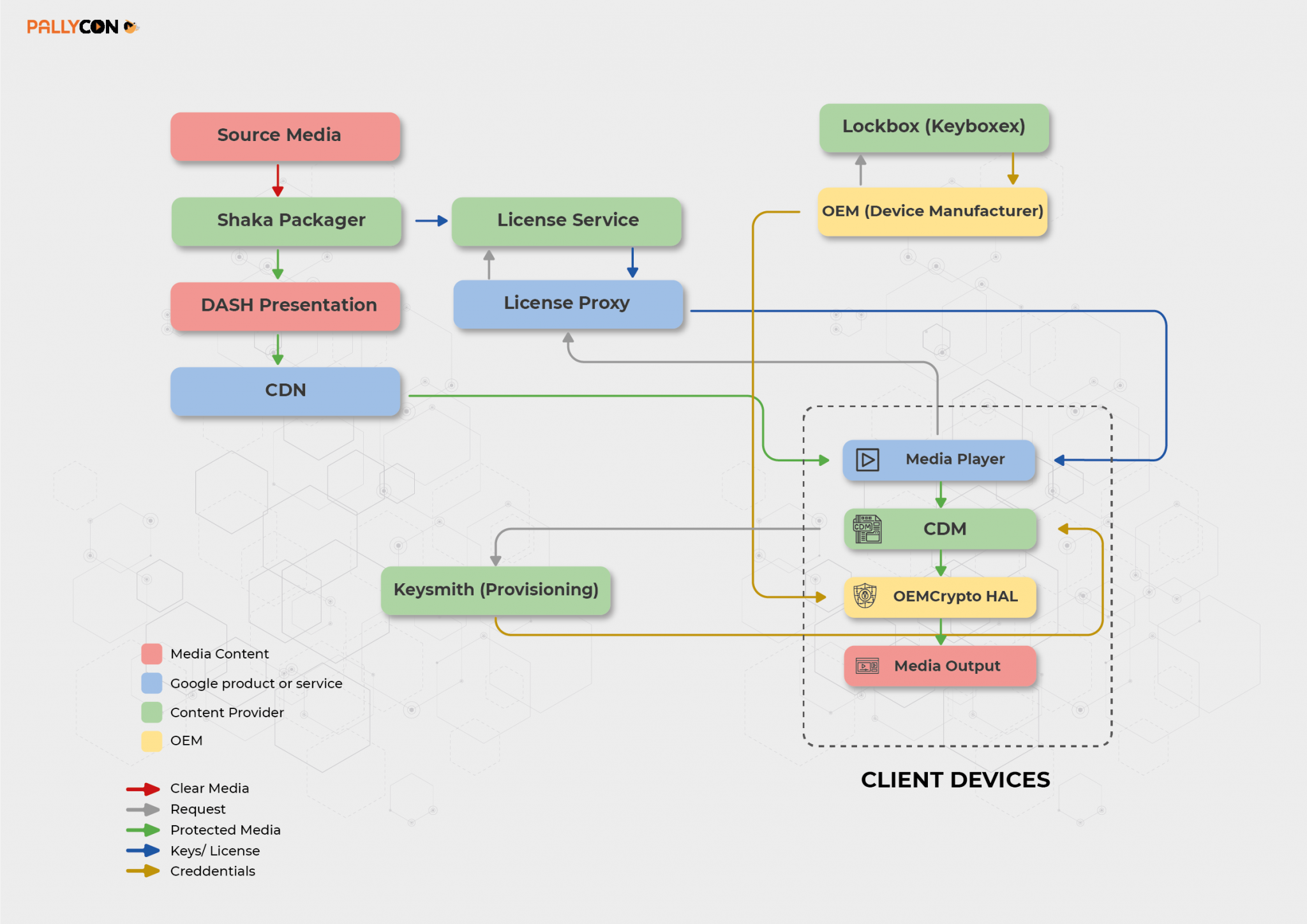 Google Widevine DRM: Content Protection Solution | PallyCon