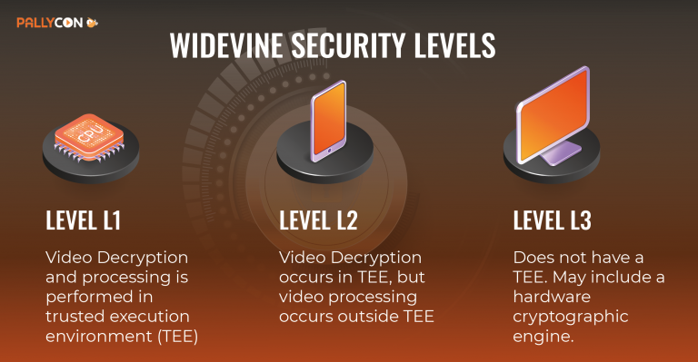 Google Widevine DRM: Content Protection Solution | PallyCon