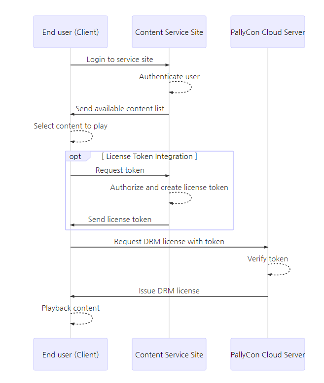 TVOD Integration with license token