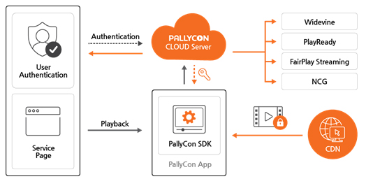 PallyCon Multi-DRM License