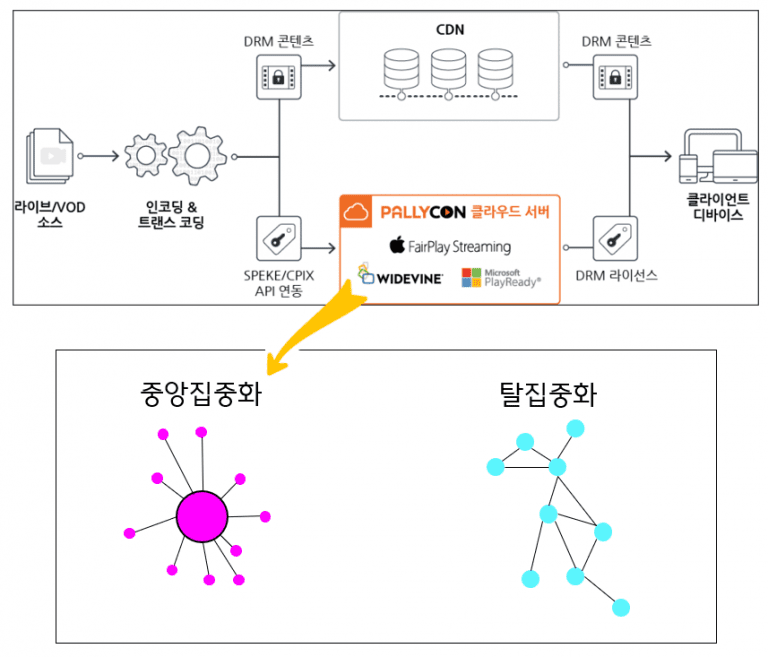 탈중앙화된 Drm 블록체인 기반 콘텐츠 보안 솔루션에 대한 고찰 │pallycon