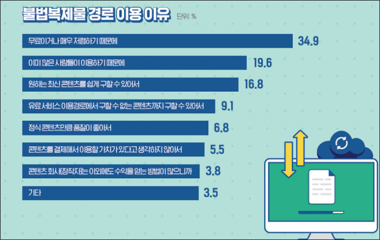 저작권 침해 콘텐츠 이용에 대한 통계와 함께 보는 2023 콘텐츠 보안 이슈 - PallyCon