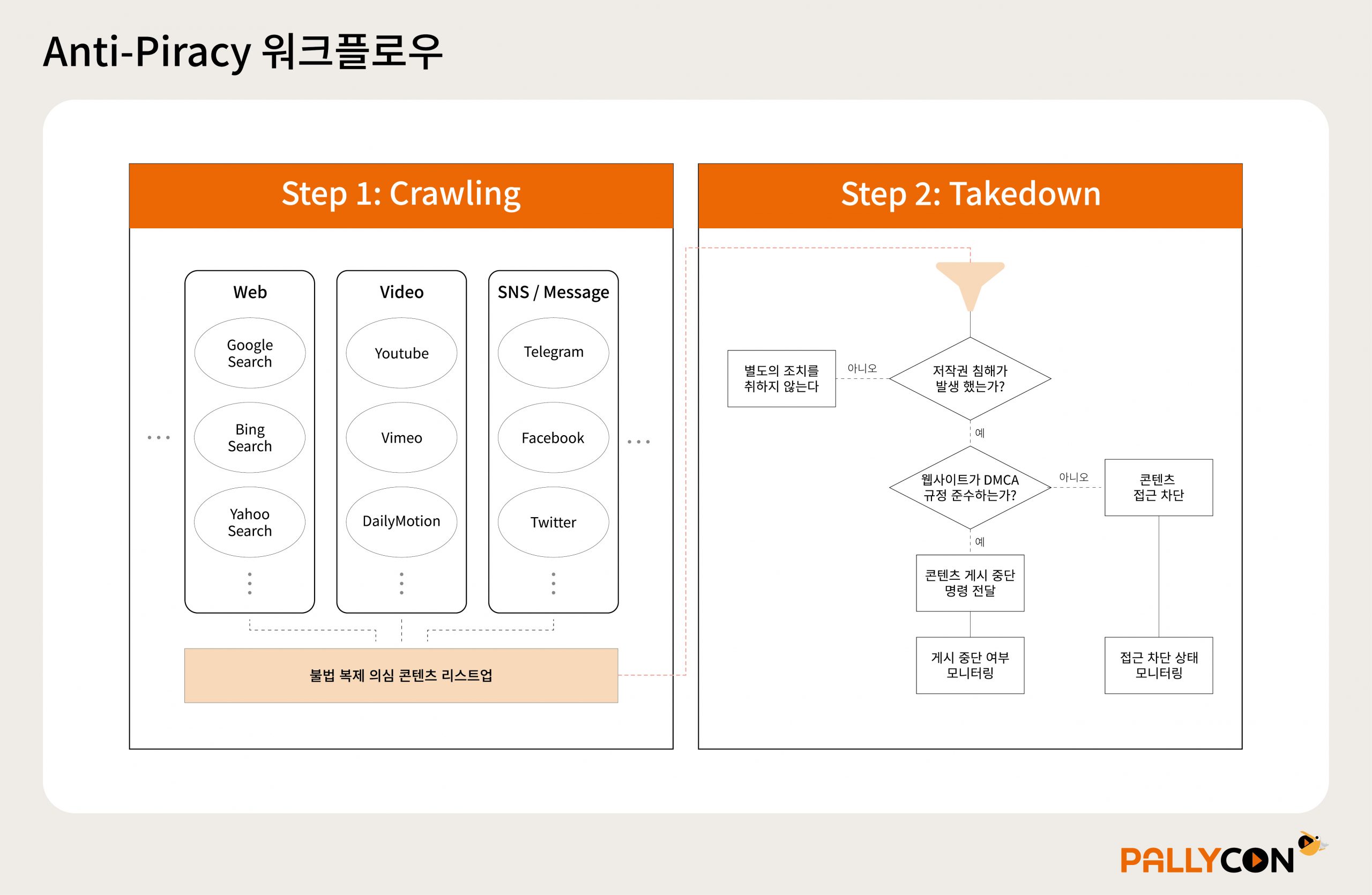 Crawling to verification and takedown workflow of anti piracy