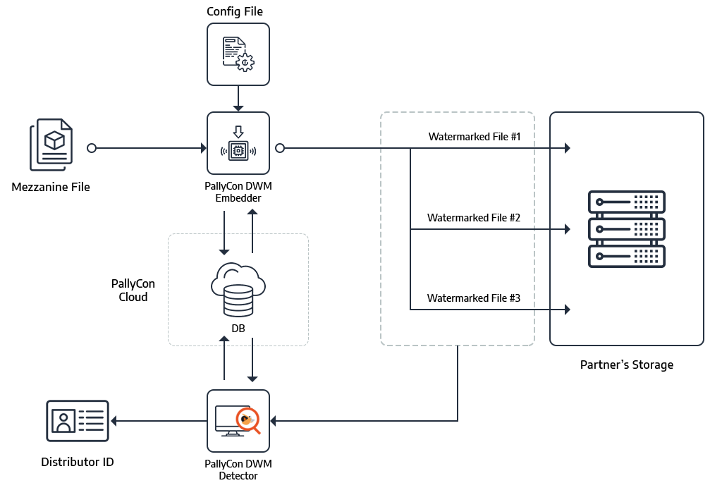 distributor watermark workflow