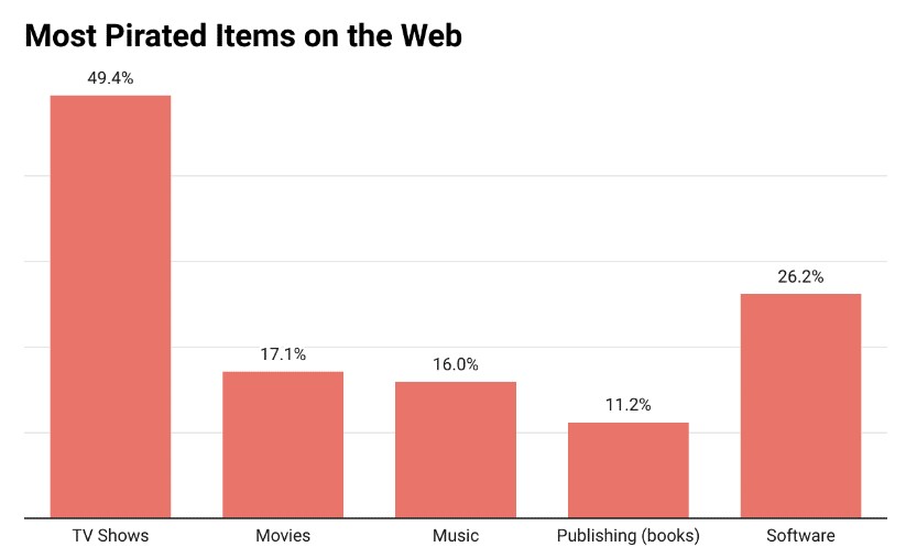 Most pirated items on the web