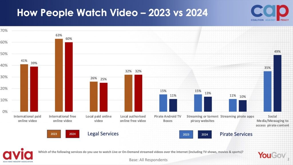 How people watch video - 2023 vs 2024