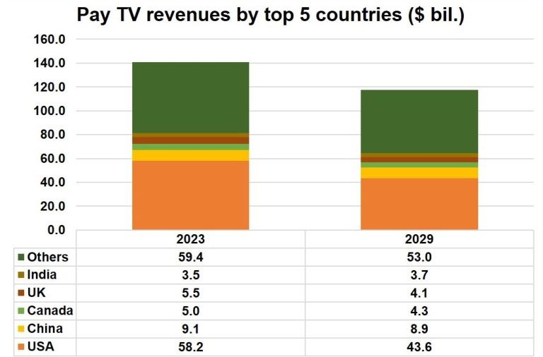 Pay TV revenues of top 5 countries