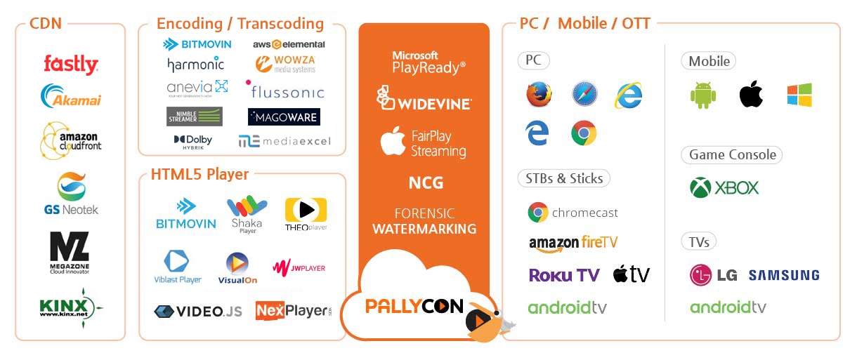 Content Protection PallyCon Eco System