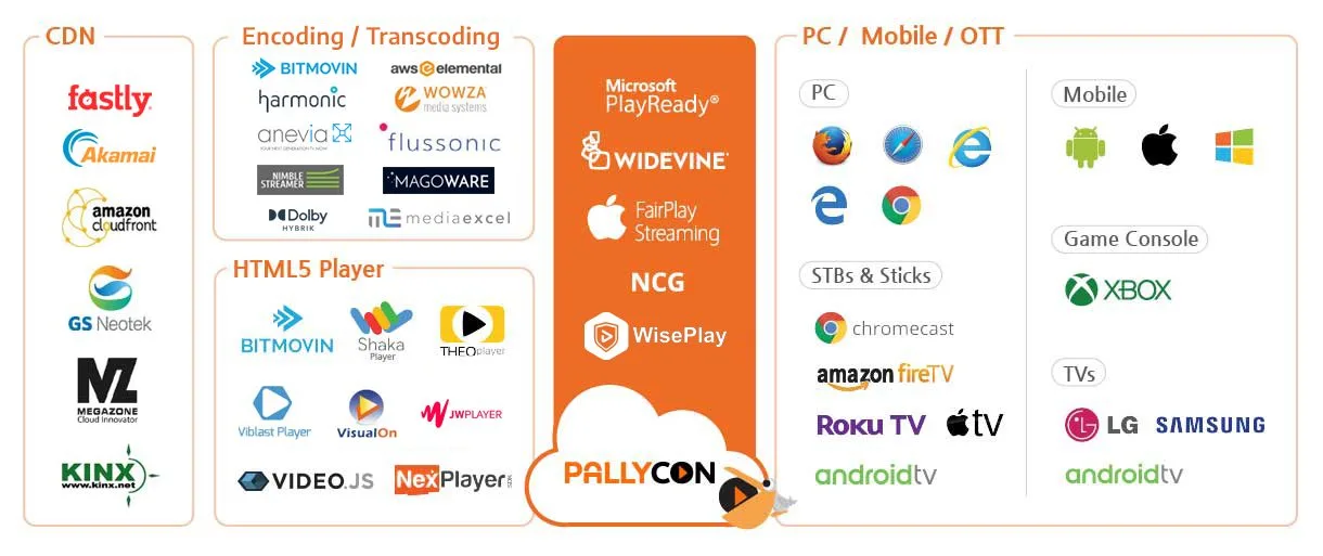 Content Protection PallyCon Eco System