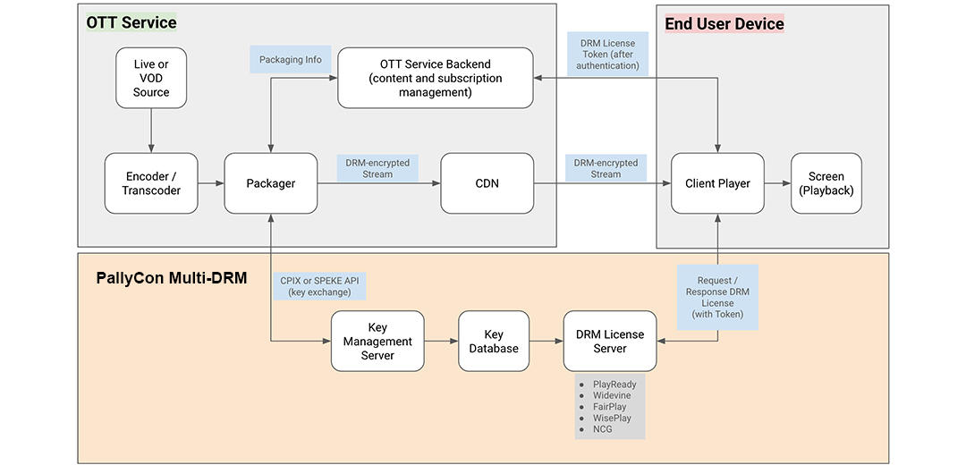 WisePlay DRM Workflow